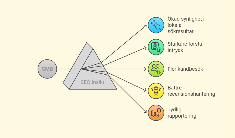 Infografik över fördelarna med Google Mitt Företag-tjänst – ökad synlighet, bättre recensioner, fler kundbesök och tydlig rapportering