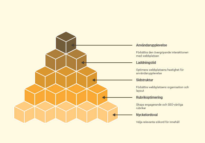 Illustration som visar de viktigaste aspekterna av On-Page SEO, inklusive innehållsoptimering, metadata, bilder och mobilanpassning för en förbättrad användarupplevelse och SEO-rankning.