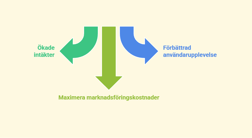 Infografik som visar fördelar med konverteringsoptimering: ökad försäljning, bättre användarupplevelse och högre avkastning på marknadsföringskostnader.