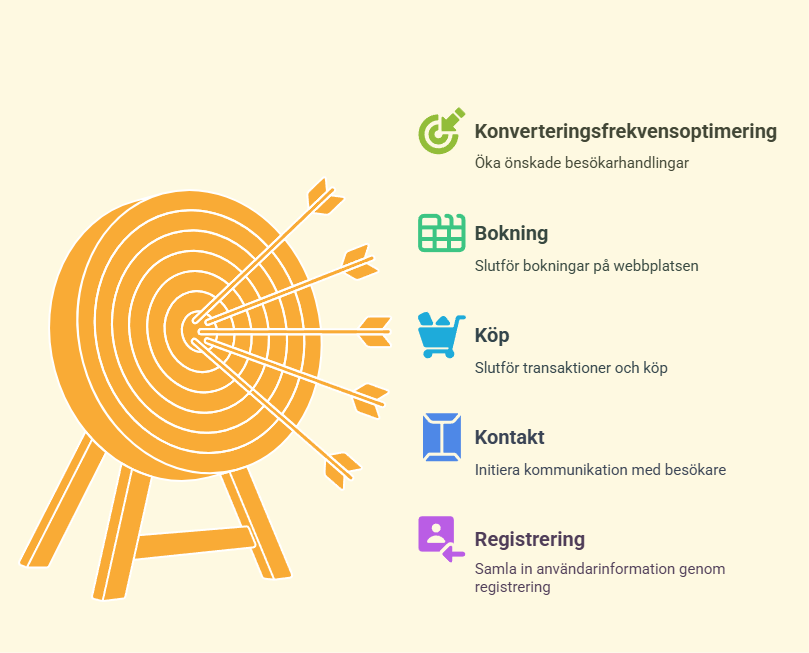 konverteringsoptimering (CRO), där webbplatsbesökare omvandlas till kunder genom förbättrad design, innehåll och användarflöde